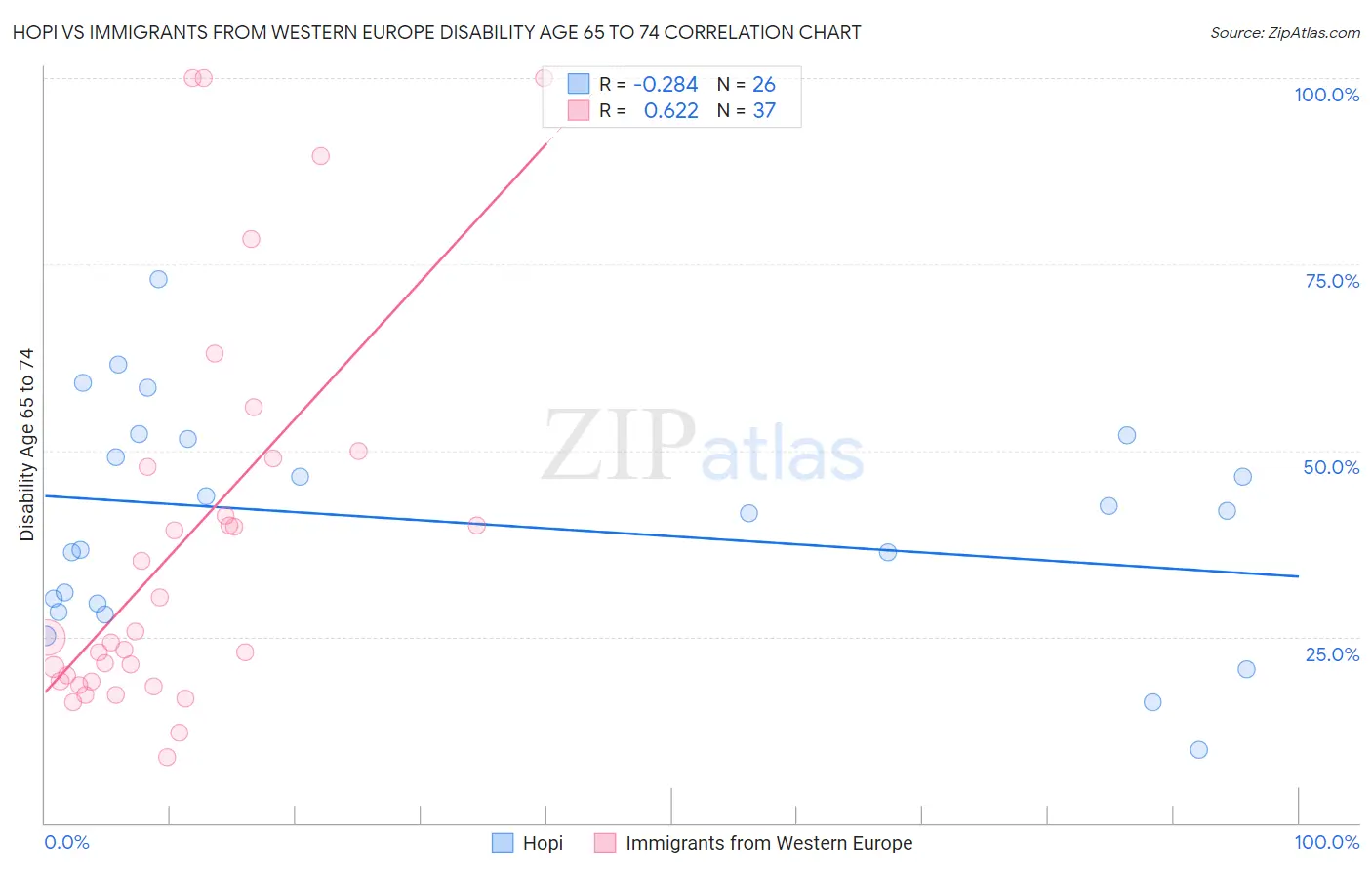 Hopi vs Immigrants from Western Europe Disability Age 65 to 74