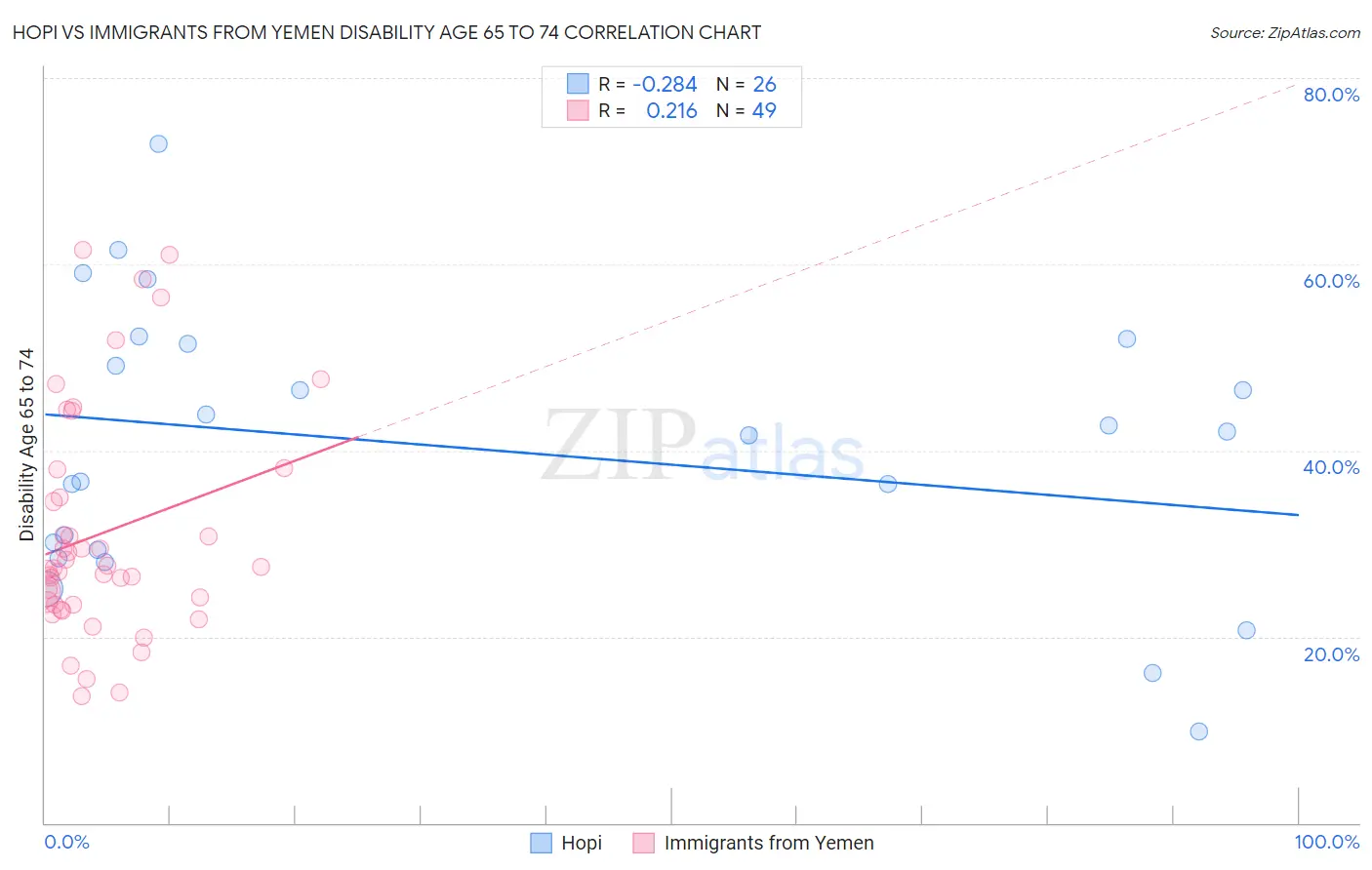 Hopi vs Immigrants from Yemen Disability Age 65 to 74