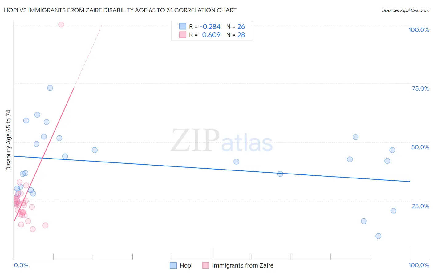 Hopi vs Immigrants from Zaire Disability Age 65 to 74