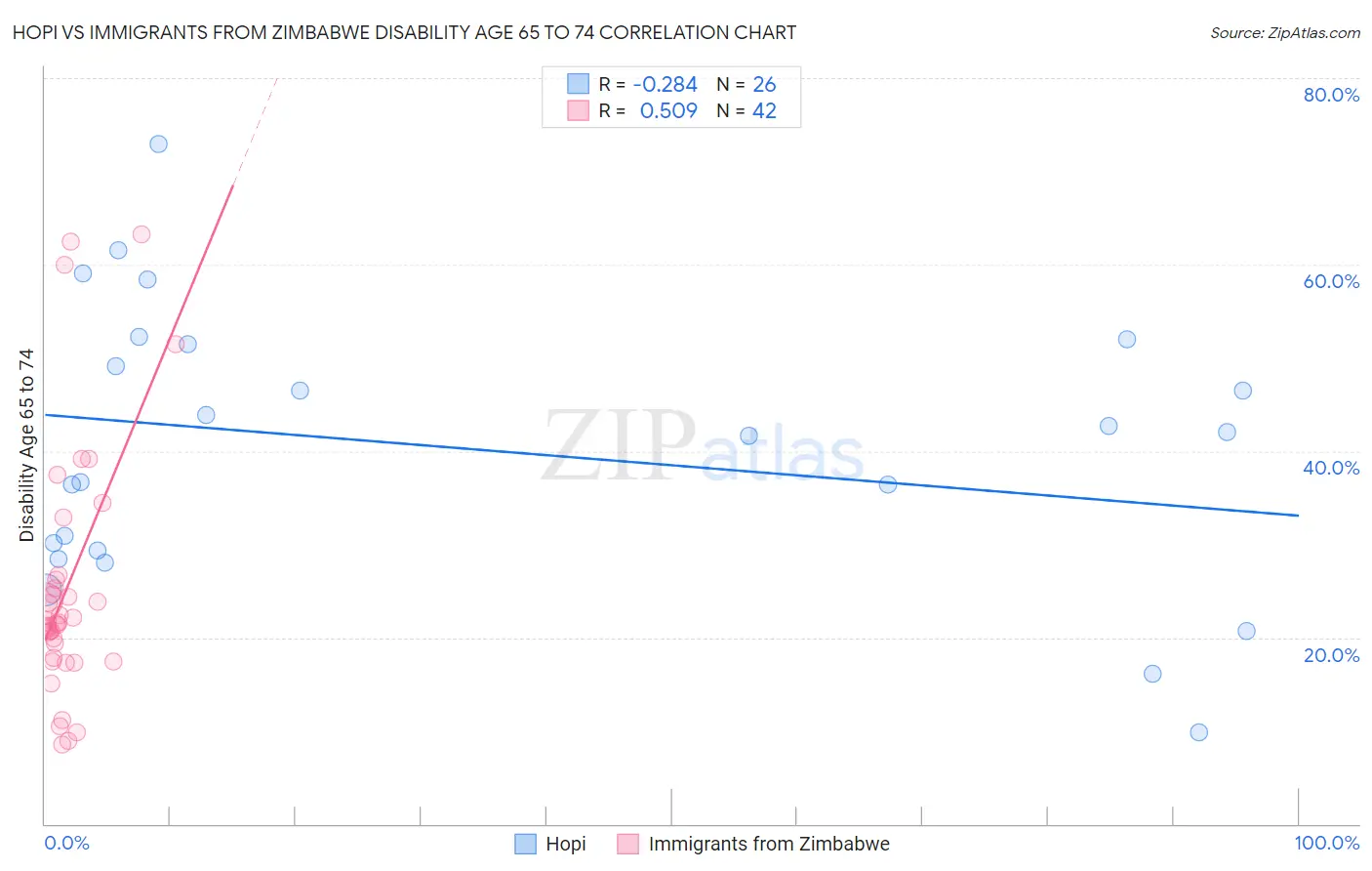 Hopi vs Immigrants from Zimbabwe Disability Age 65 to 74