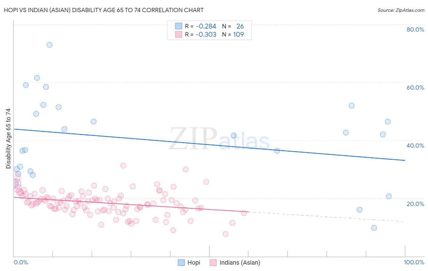 Hopi vs Indian (Asian) Disability Age 65 to 74