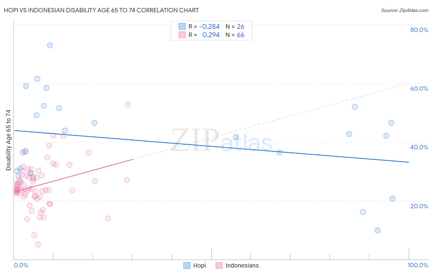 Hopi vs Indonesian Disability Age 65 to 74