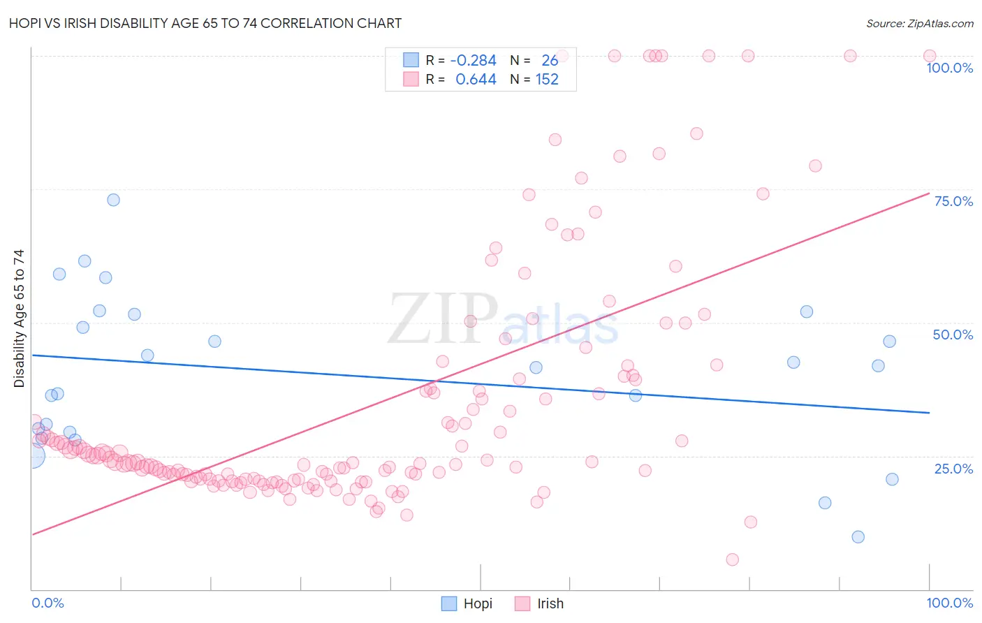 Hopi vs Irish Disability Age 65 to 74