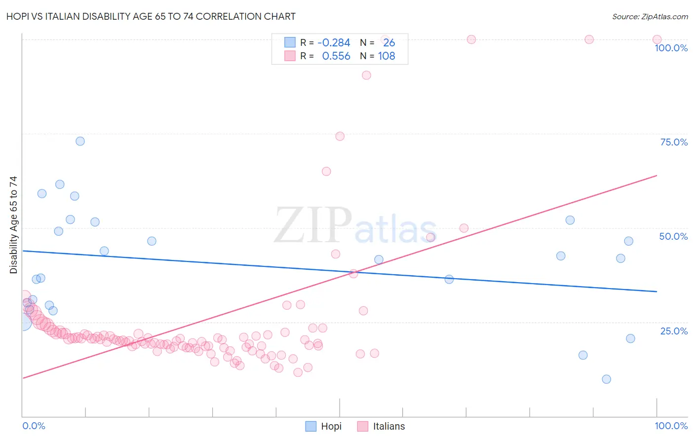Hopi vs Italian Disability Age 65 to 74