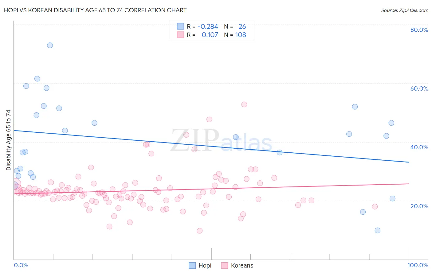 Hopi vs Korean Disability Age 65 to 74