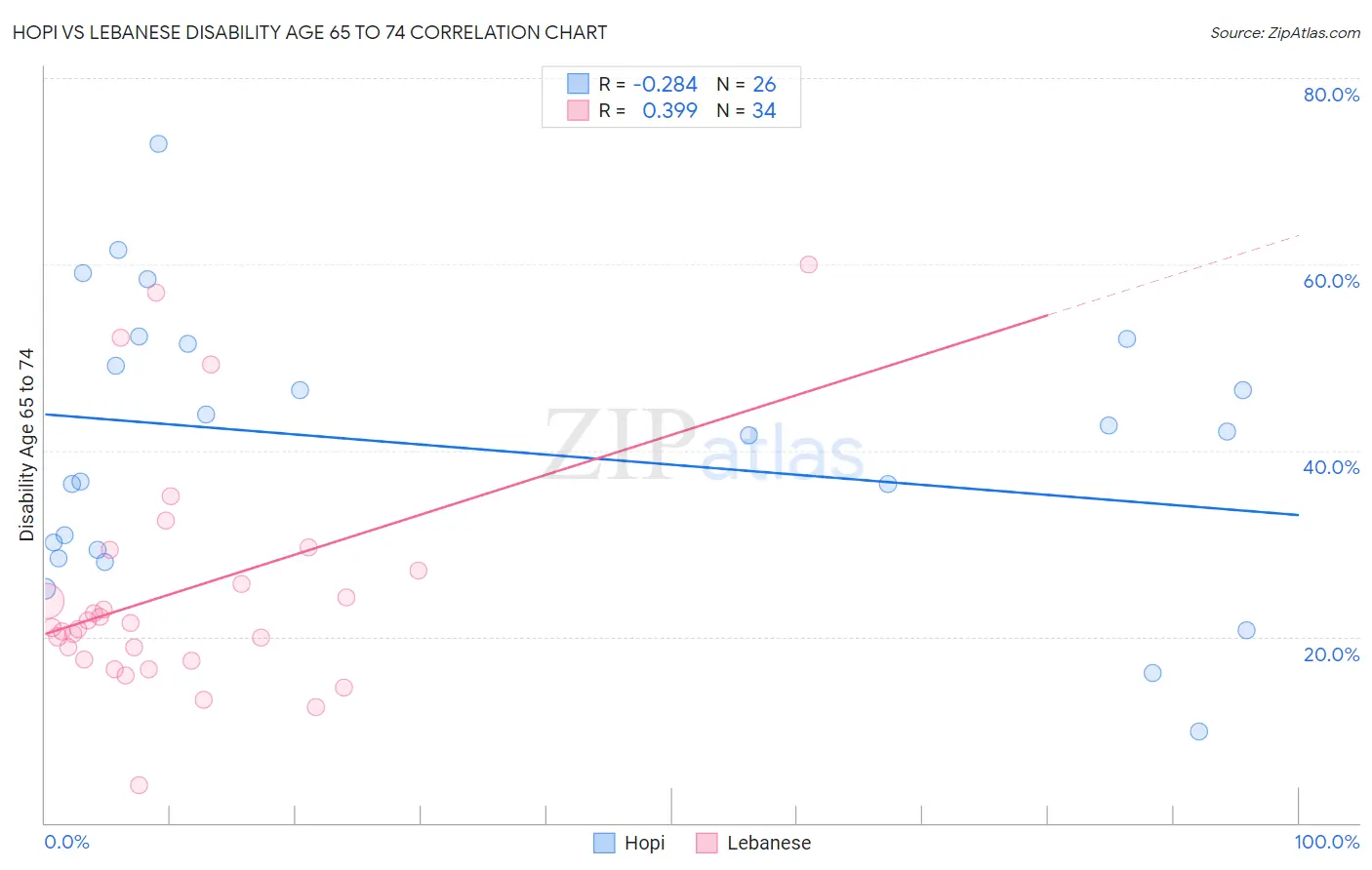 Hopi vs Lebanese Disability Age 65 to 74