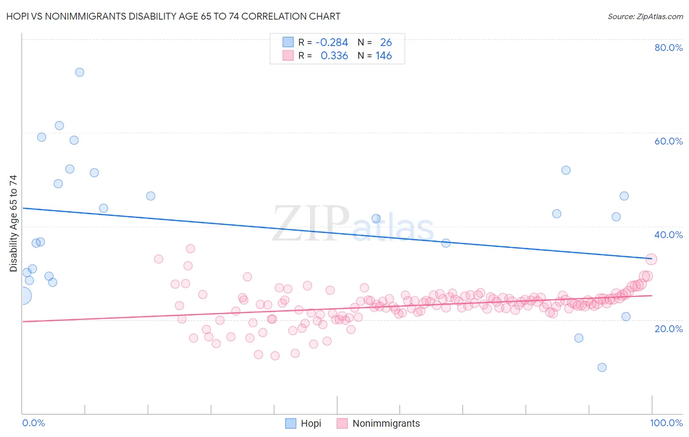 Hopi vs Nonimmigrants Disability Age 65 to 74
