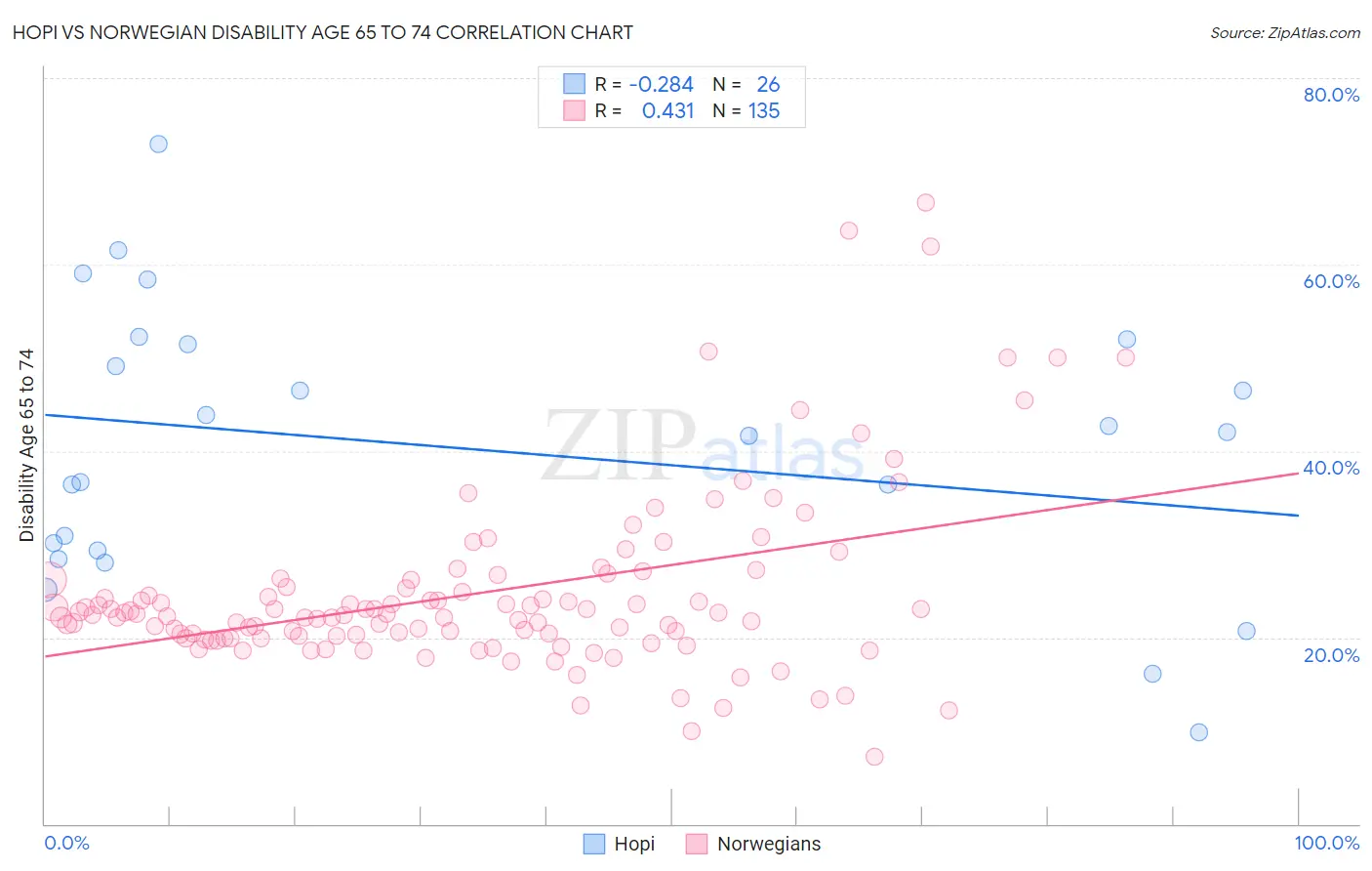 Hopi vs Norwegian Disability Age 65 to 74