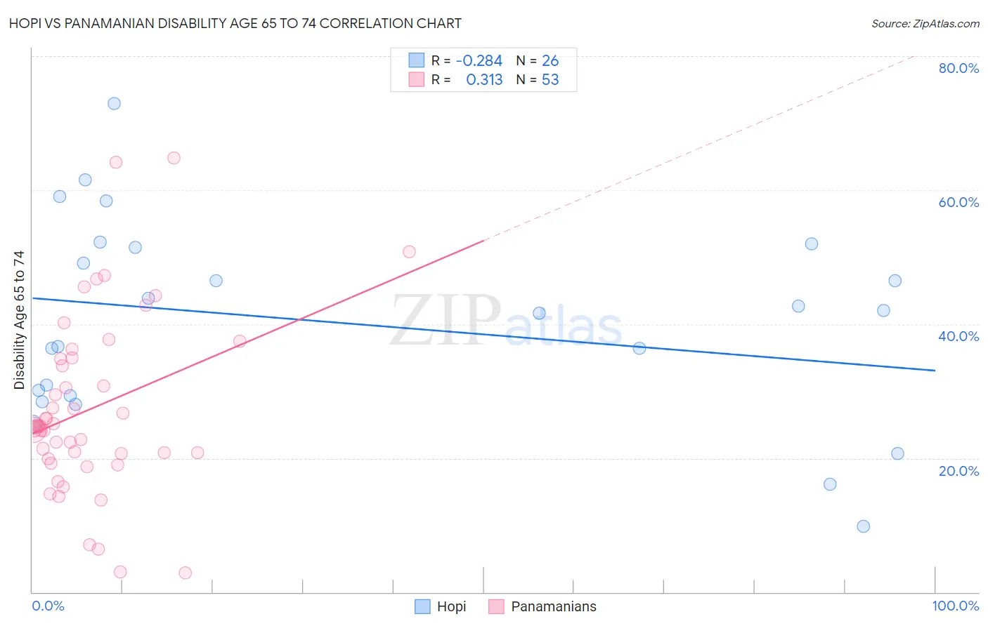 Hopi vs Panamanian Disability Age 65 to 74