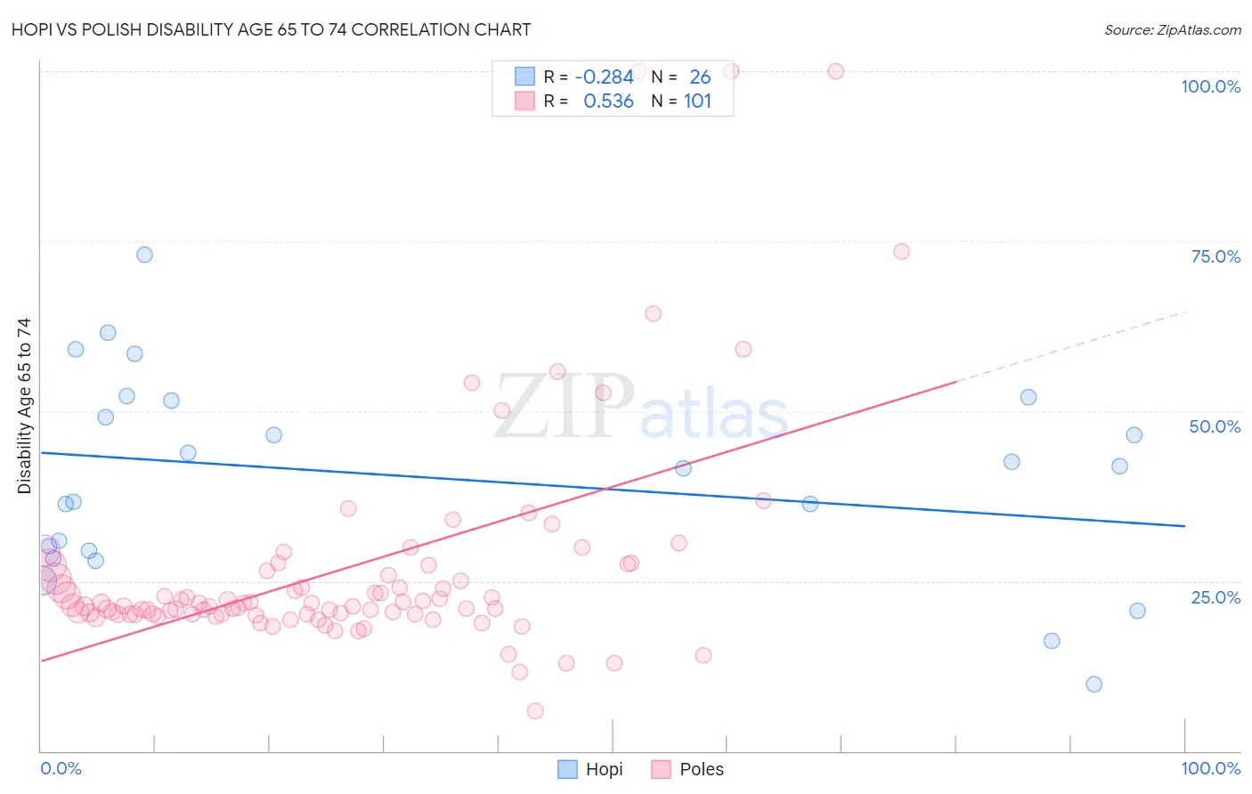 Hopi vs Polish Disability Age 65 to 74