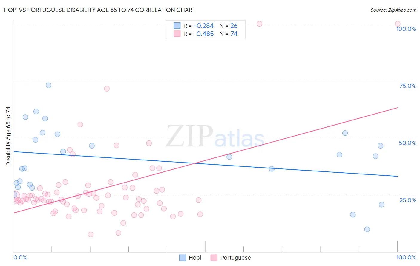 Hopi vs Portuguese Disability Age 65 to 74