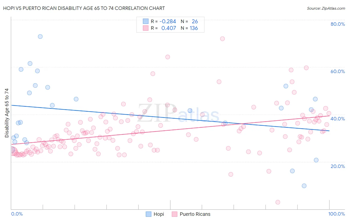 Hopi vs Puerto Rican Disability Age 65 to 74