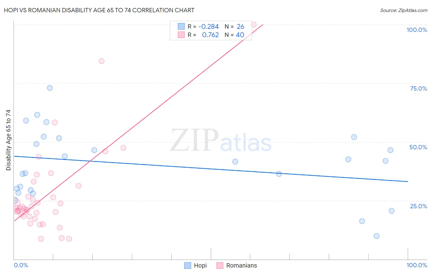 Hopi vs Romanian Disability Age 65 to 74