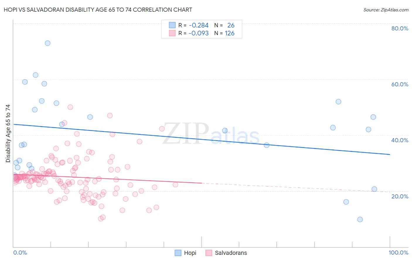 Hopi vs Salvadoran Disability Age 65 to 74