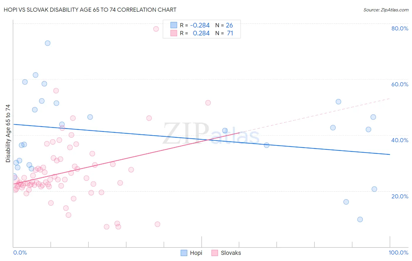 Hopi vs Slovak Disability Age 65 to 74