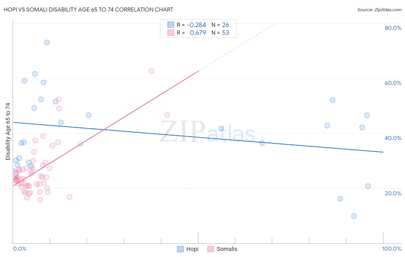 Hopi vs Somali Disability Age 65 to 74
