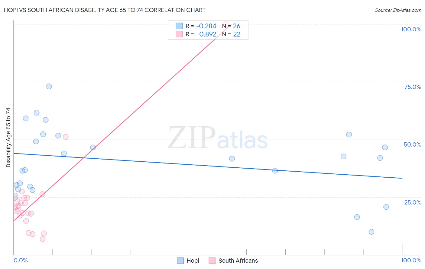 Hopi vs South African Disability Age 65 to 74