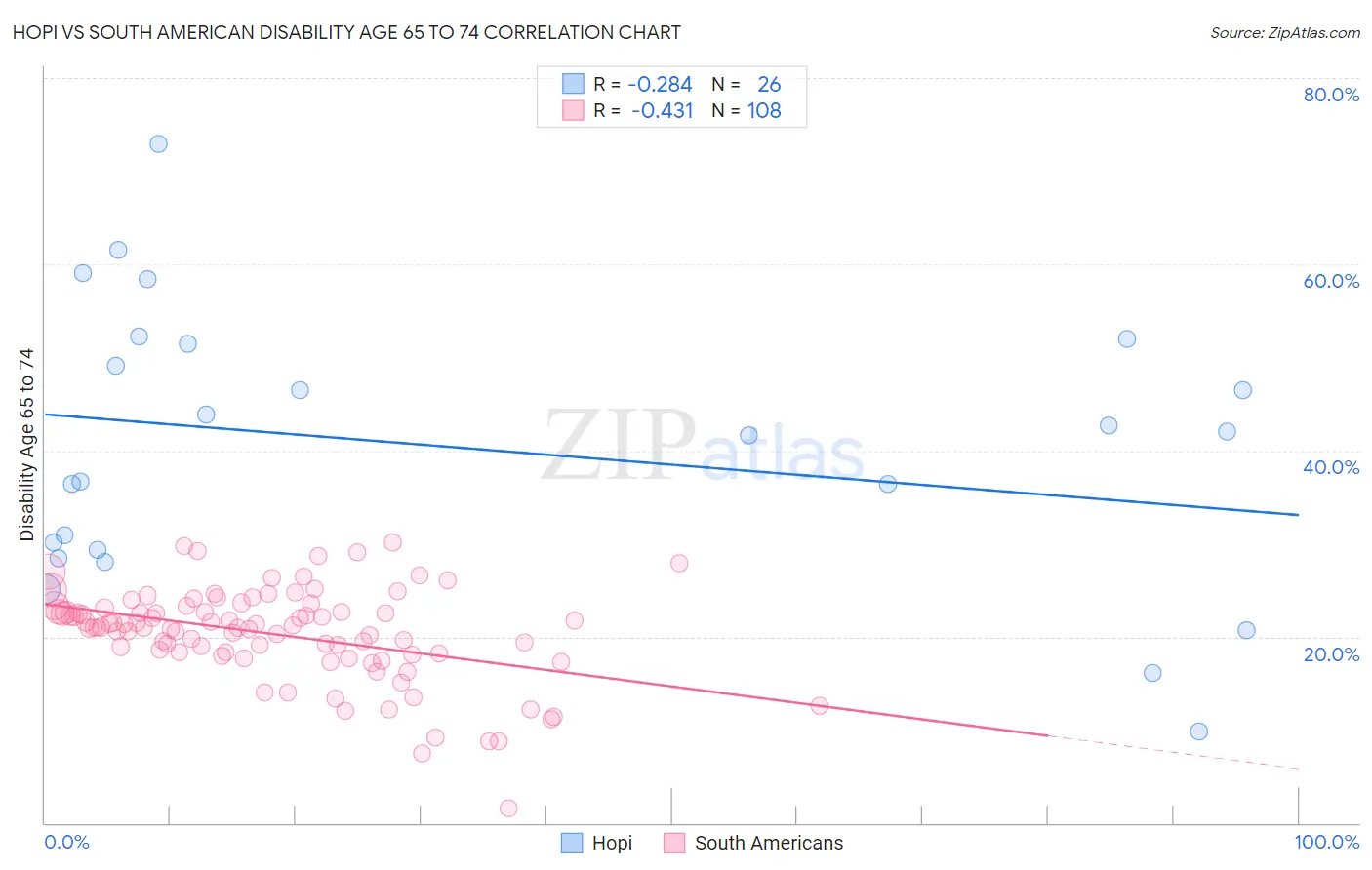 Hopi vs South American Disability Age 65 to 74