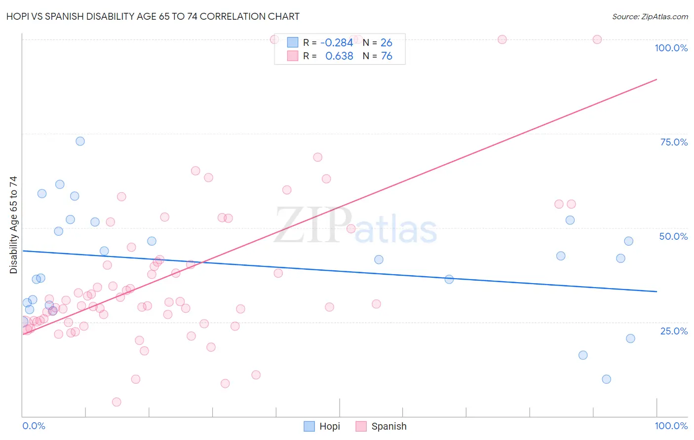 Hopi vs Spanish Disability Age 65 to 74
