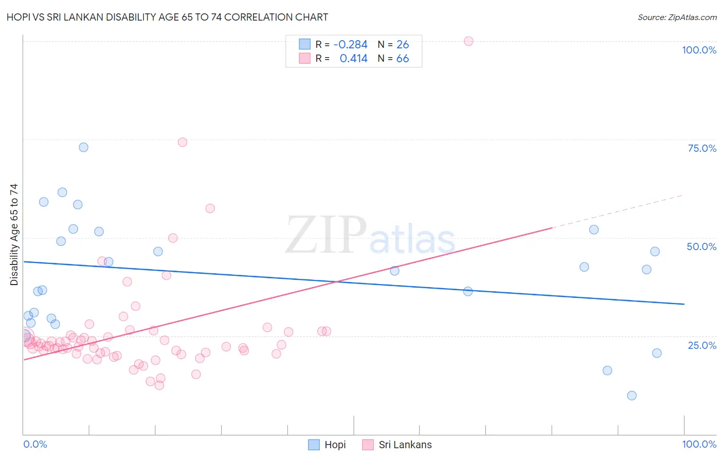 Hopi vs Sri Lankan Disability Age 65 to 74
