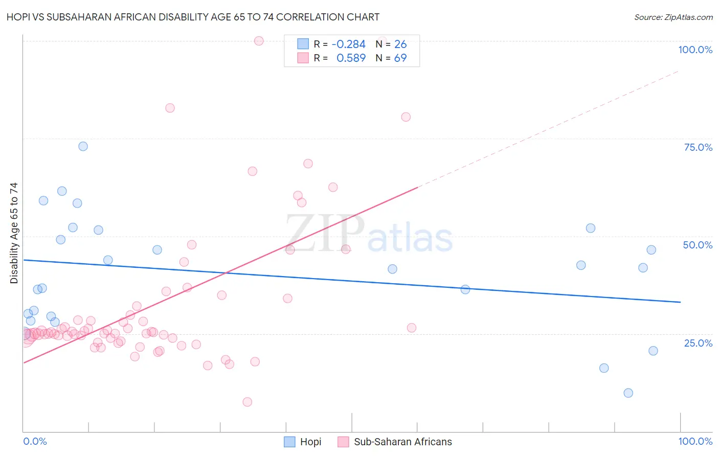 Hopi vs Subsaharan African Disability Age 65 to 74