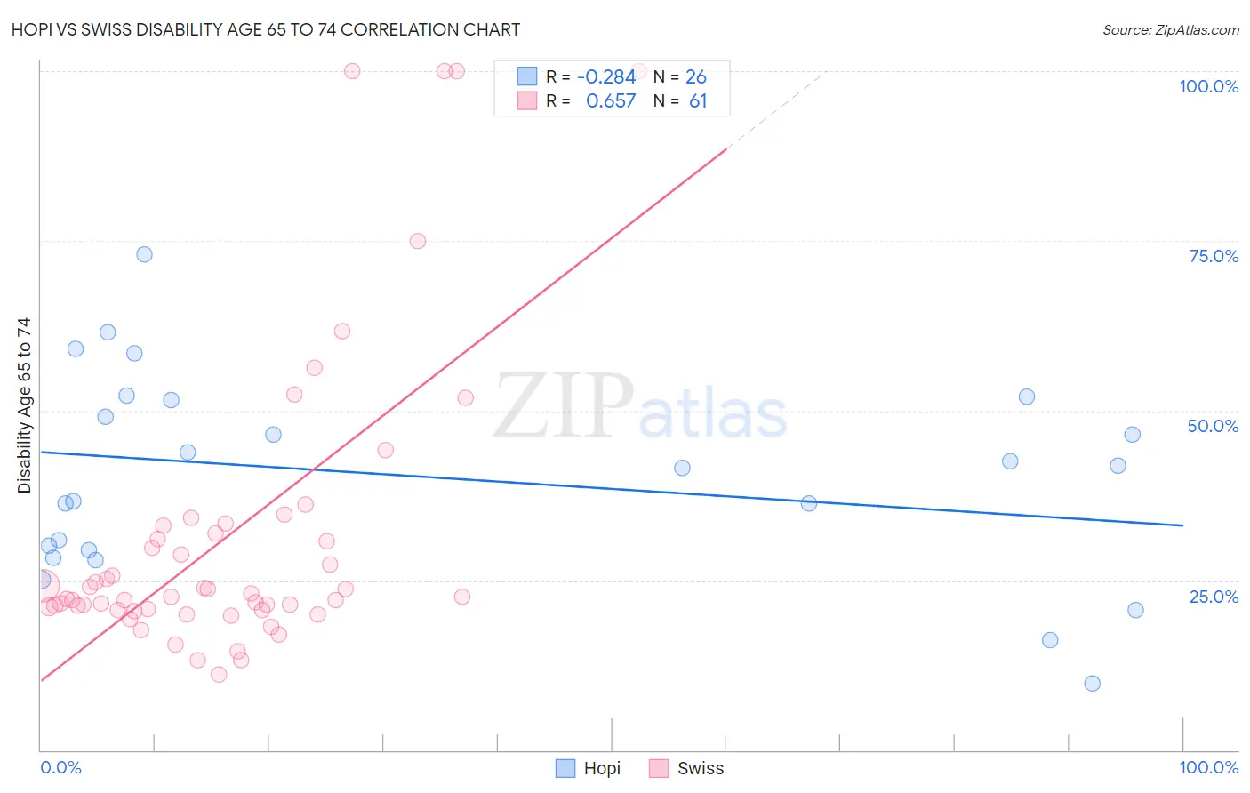 Hopi vs Swiss Disability Age 65 to 74