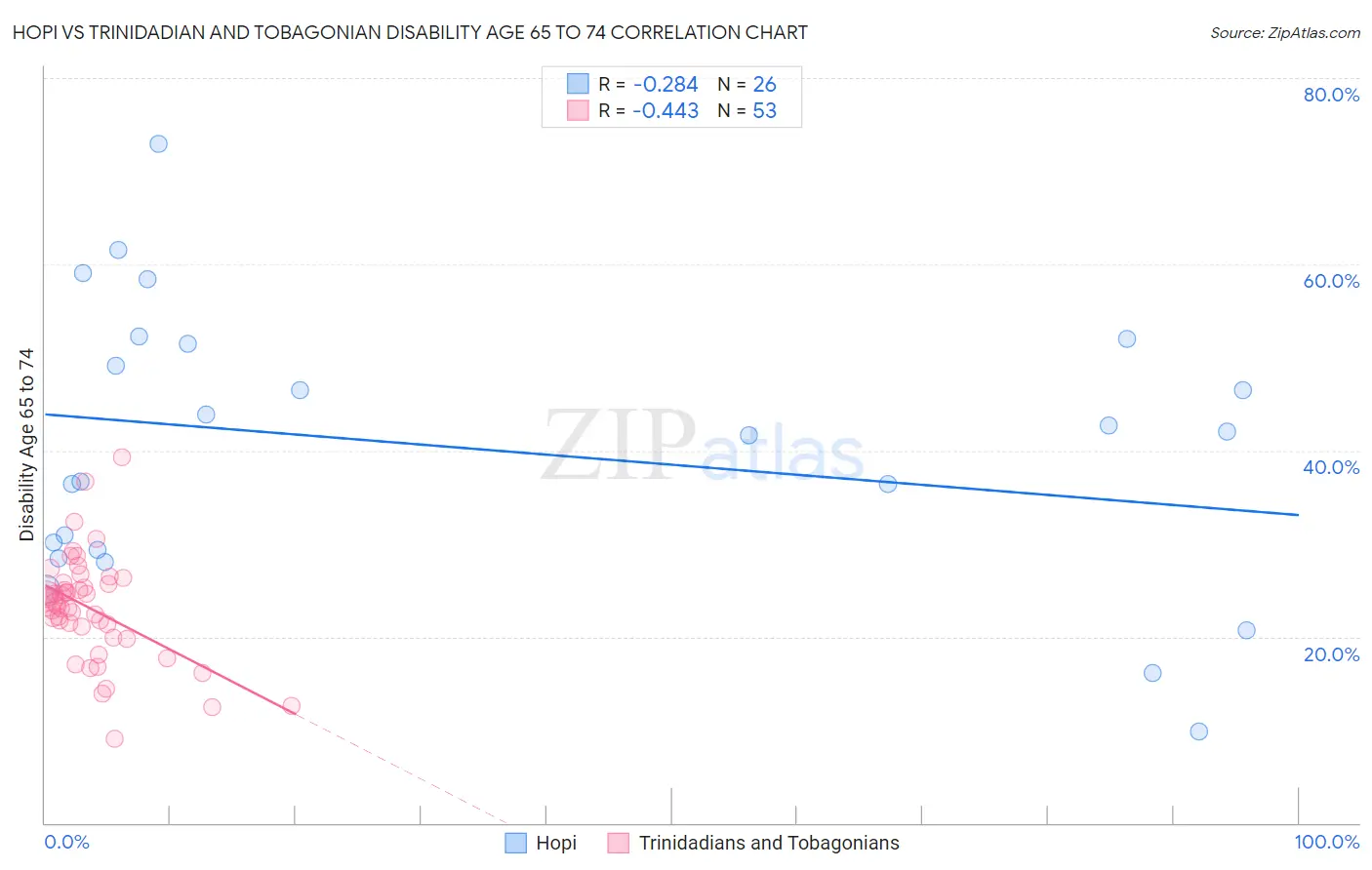 Hopi vs Trinidadian and Tobagonian Disability Age 65 to 74