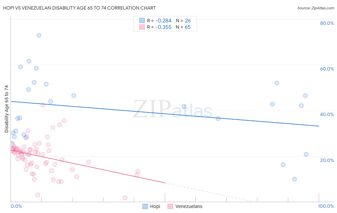 Hopi vs Venezuelan Disability Age 65 to 74