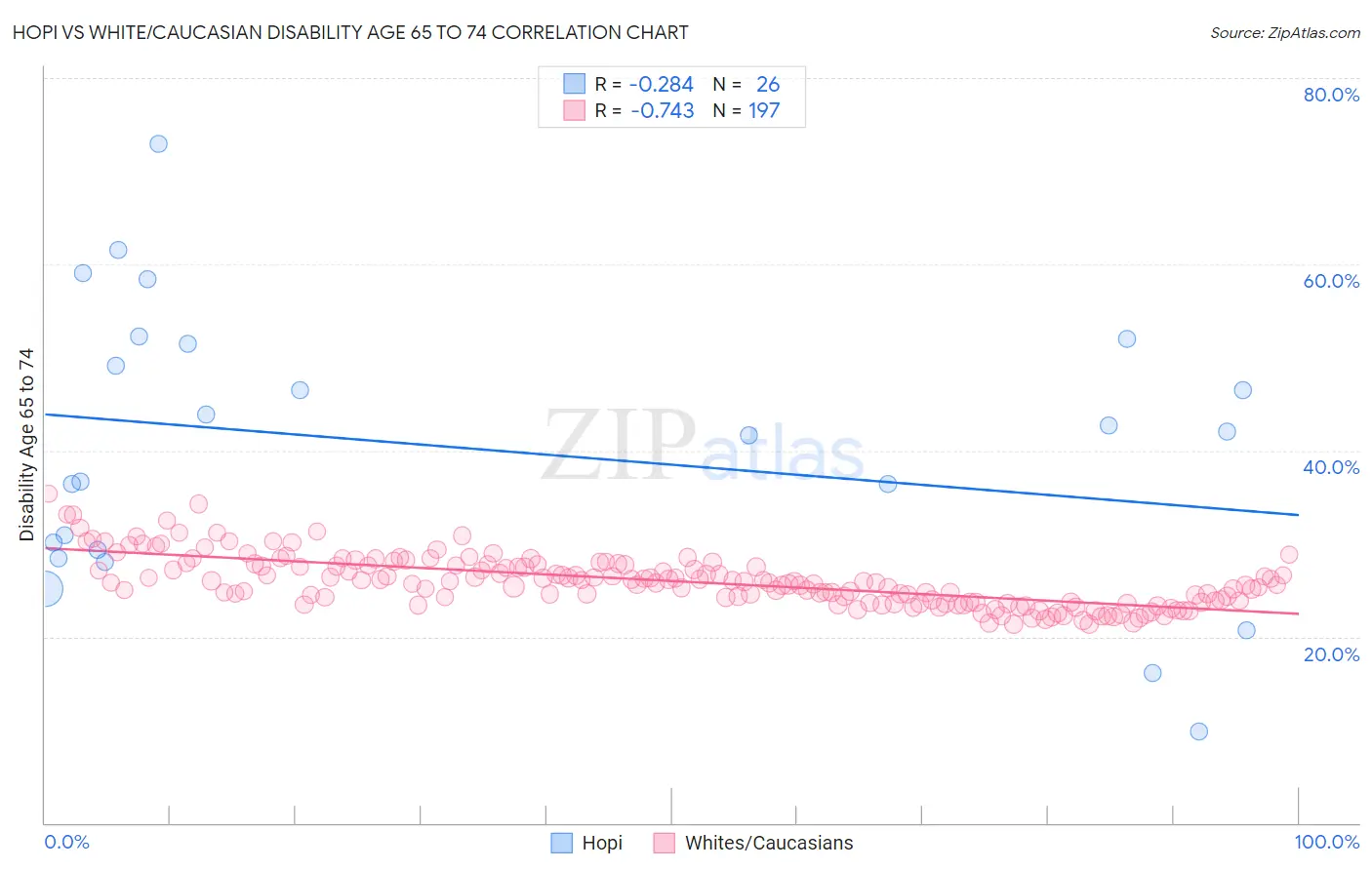 Hopi vs White/Caucasian Disability Age 65 to 74