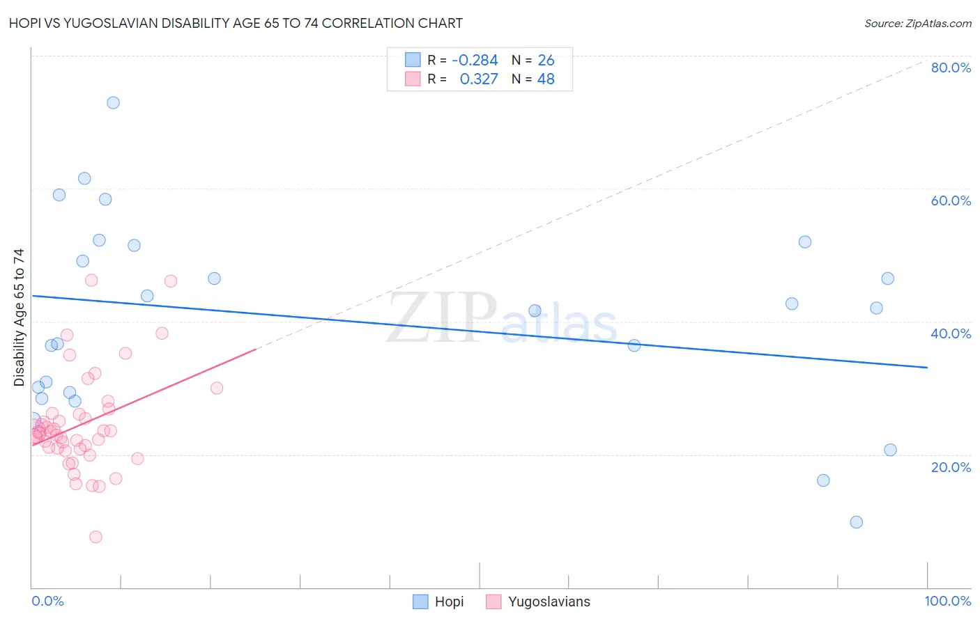 Hopi vs Yugoslavian Disability Age 65 to 74