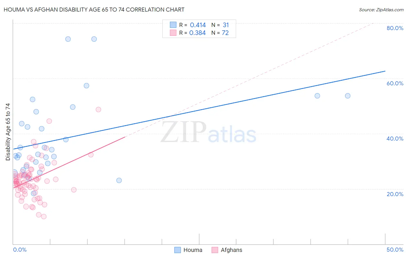 Houma vs Afghan Disability Age 65 to 74