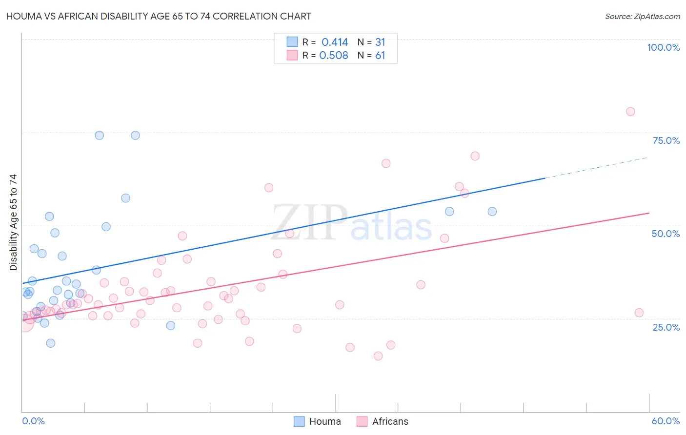Houma vs African Disability Age 65 to 74