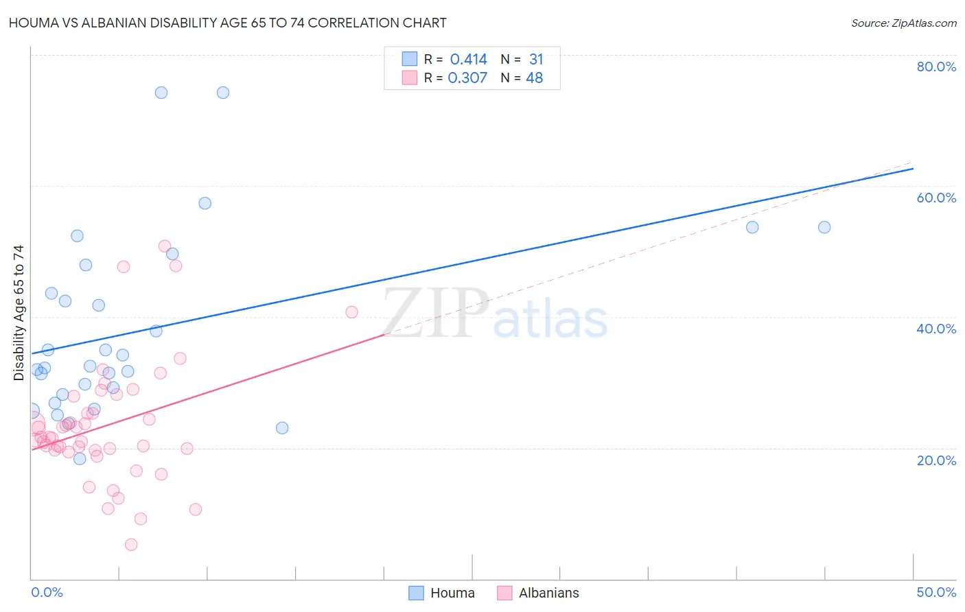 Houma vs Albanian Disability Age 65 to 74