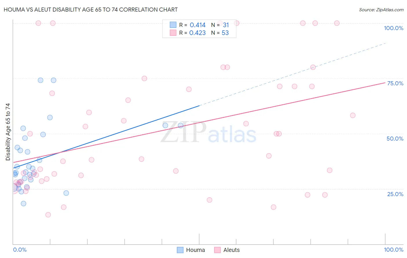 Houma vs Aleut Disability Age 65 to 74
