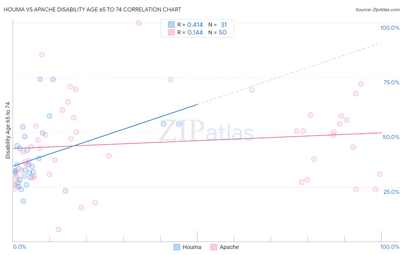 Houma vs Apache Disability Age 65 to 74