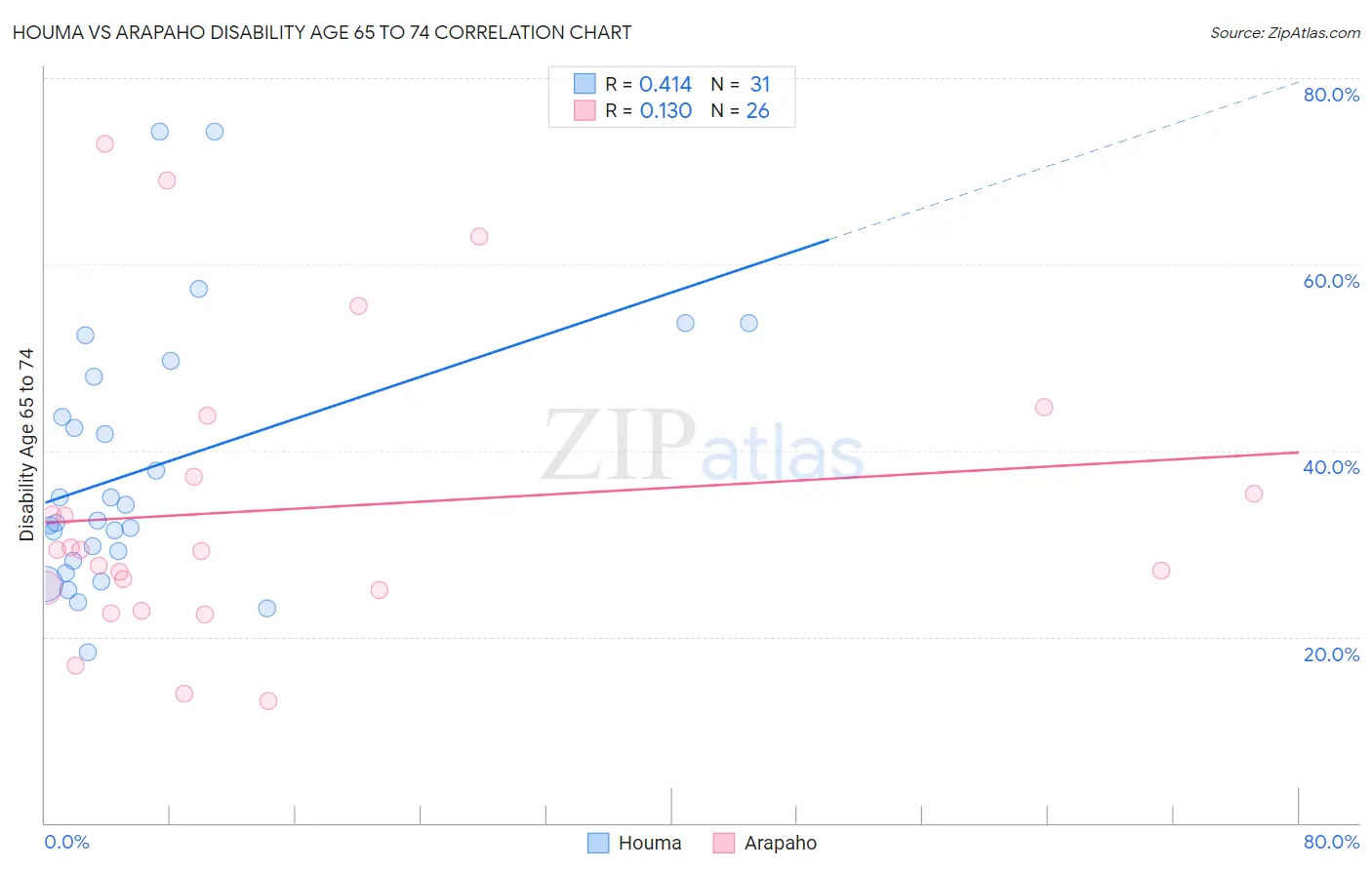 Houma vs Arapaho Disability Age 65 to 74