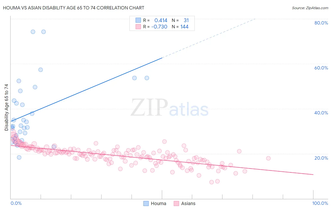 Houma vs Asian Disability Age 65 to 74