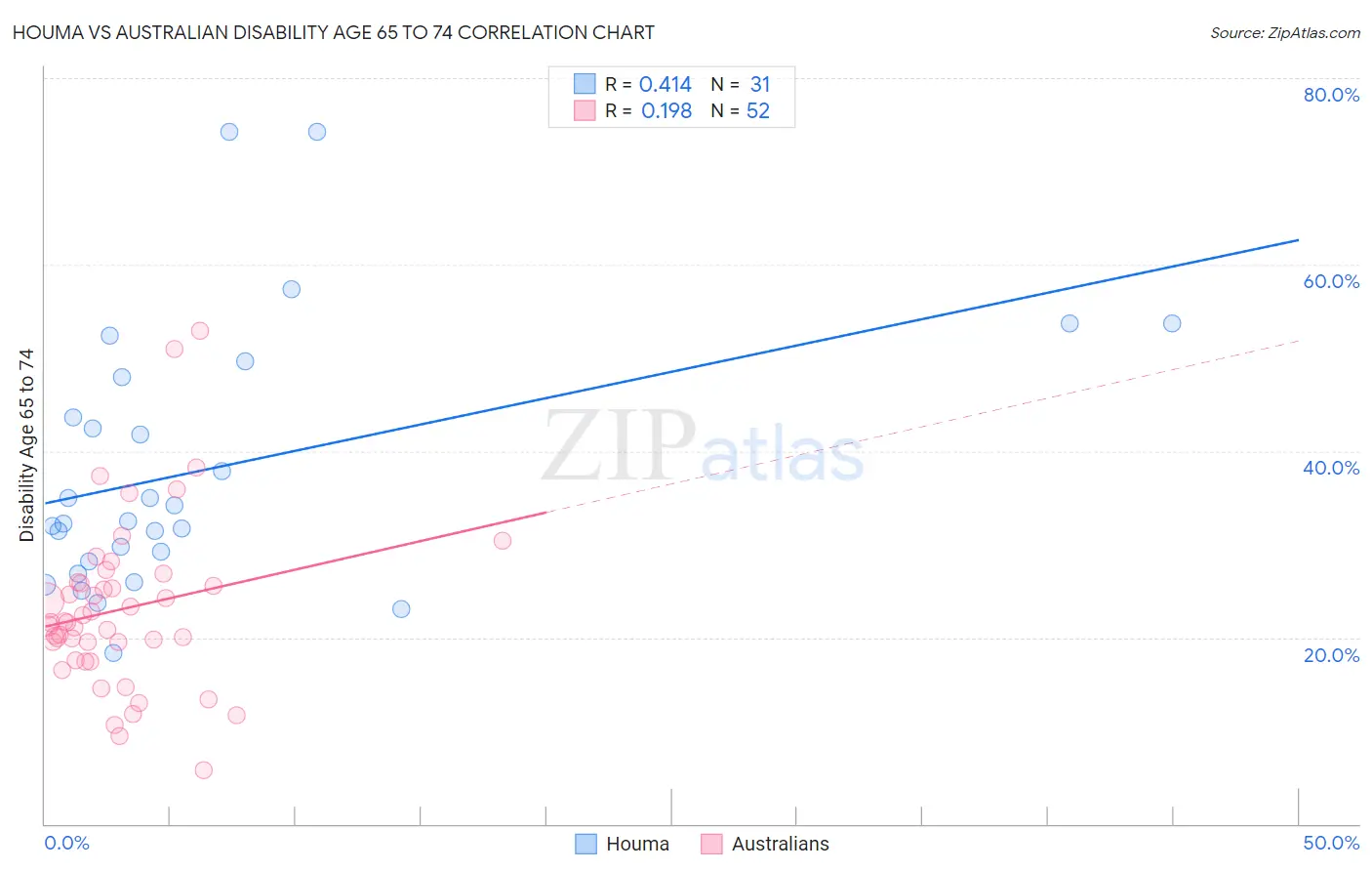 Houma vs Australian Disability Age 65 to 74