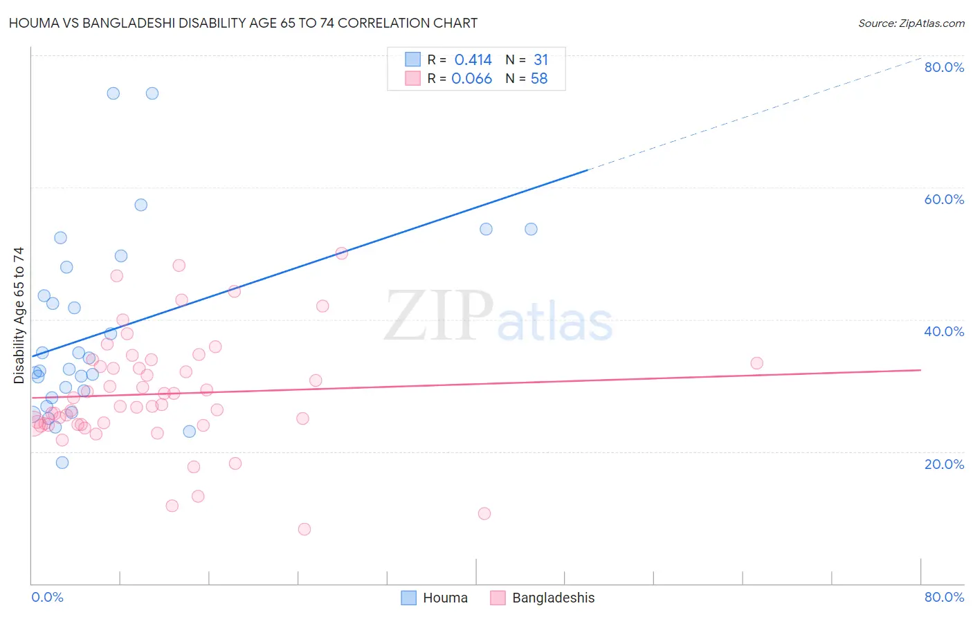 Houma vs Bangladeshi Disability Age 65 to 74