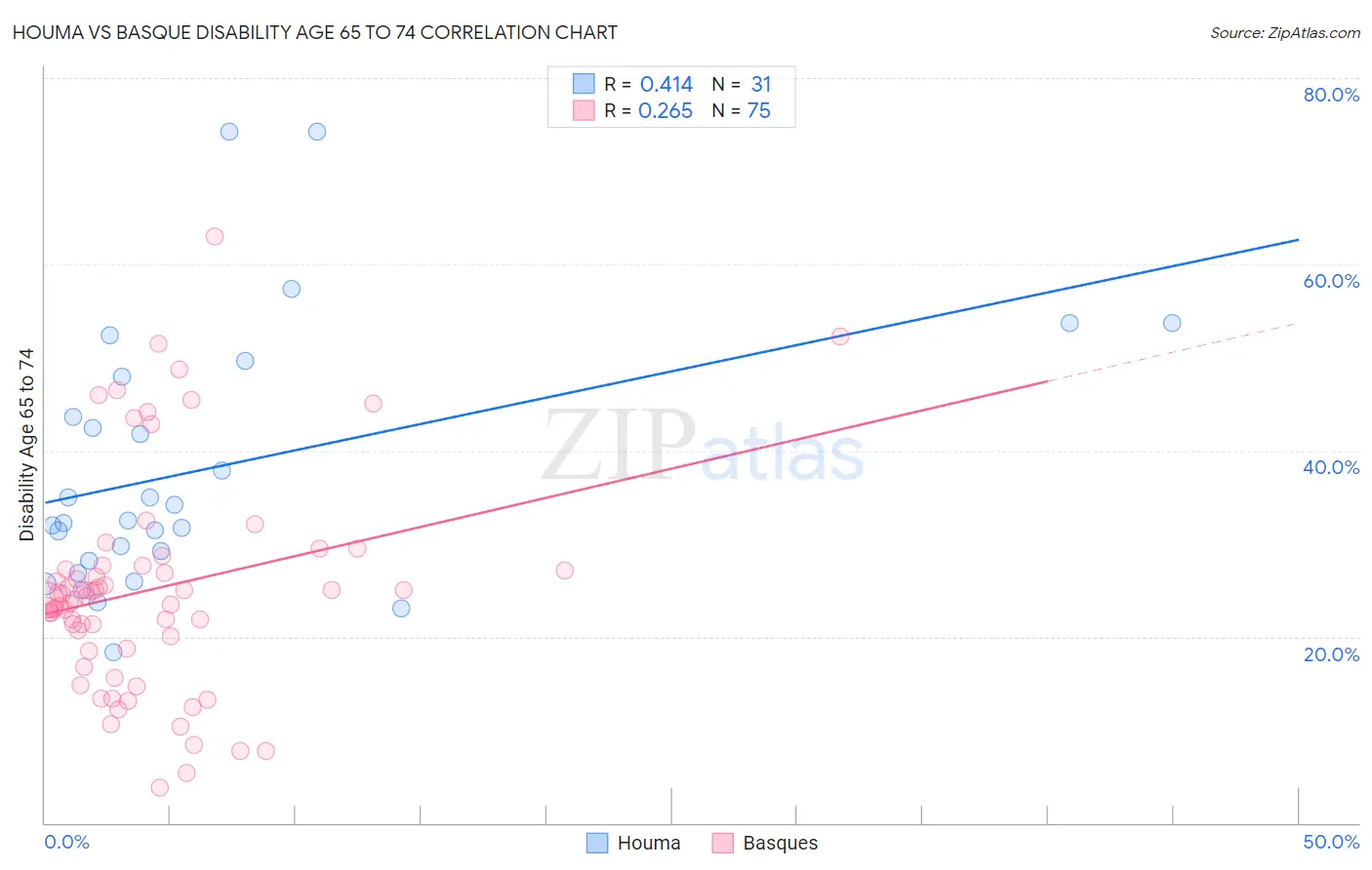 Houma vs Basque Disability Age 65 to 74