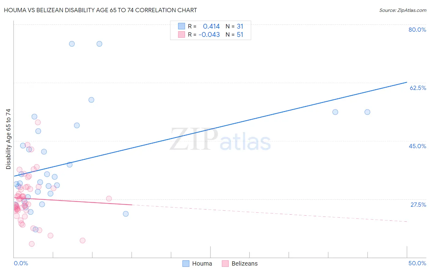 Houma vs Belizean Disability Age 65 to 74