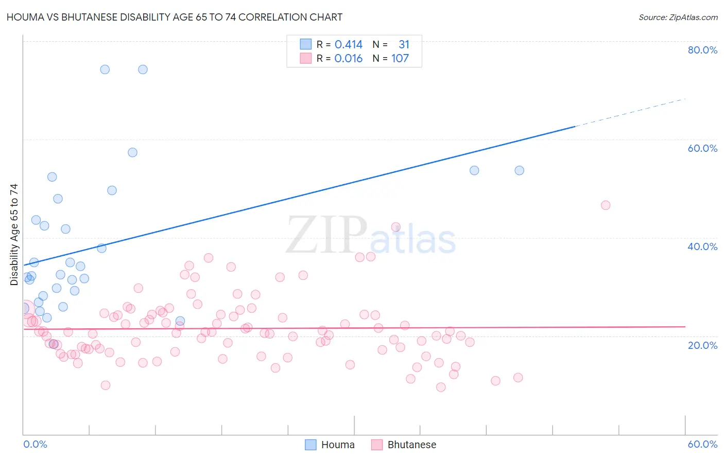 Houma vs Bhutanese Disability Age 65 to 74