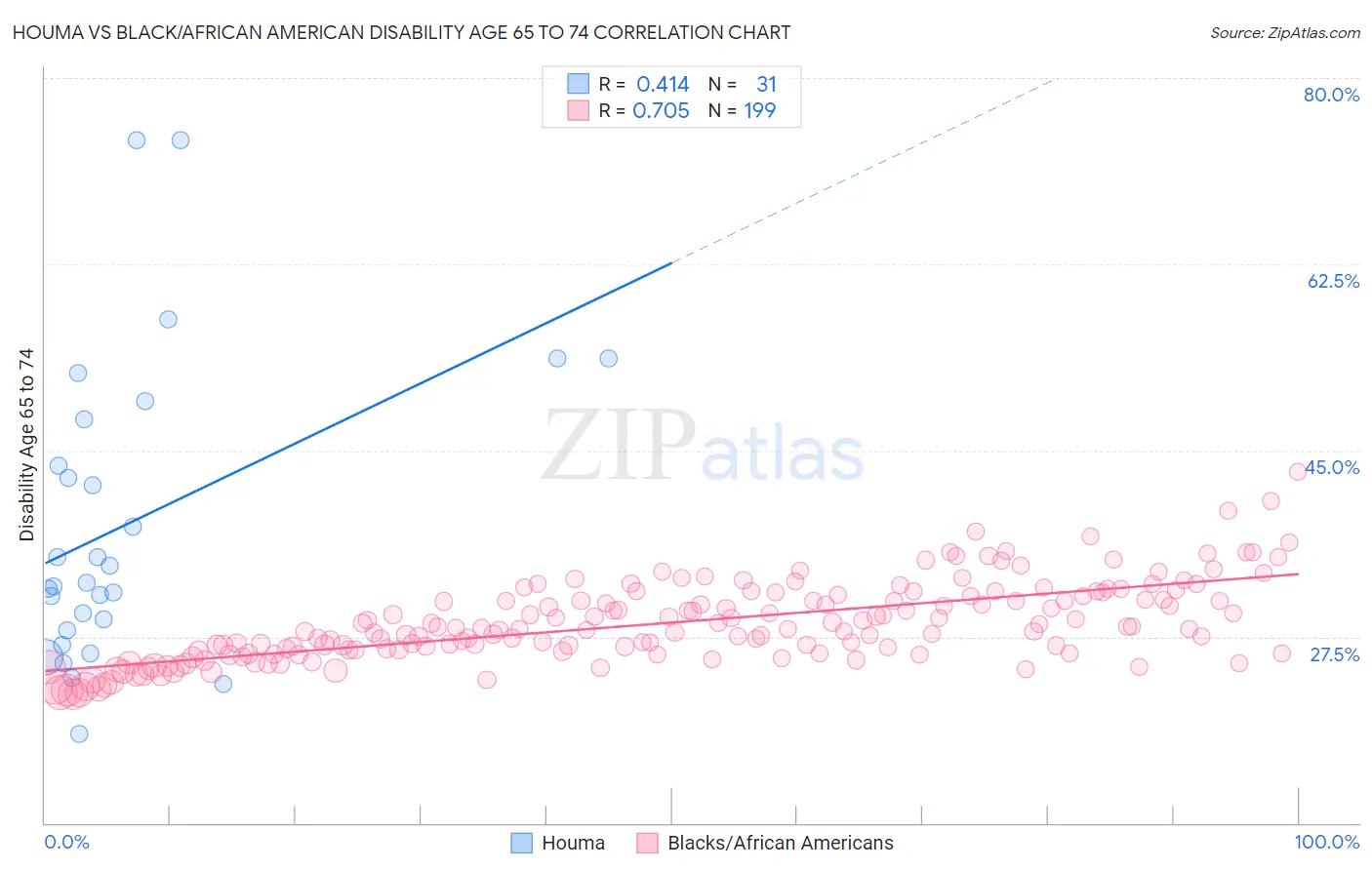 Houma vs Black/African American Disability Age 65 to 74