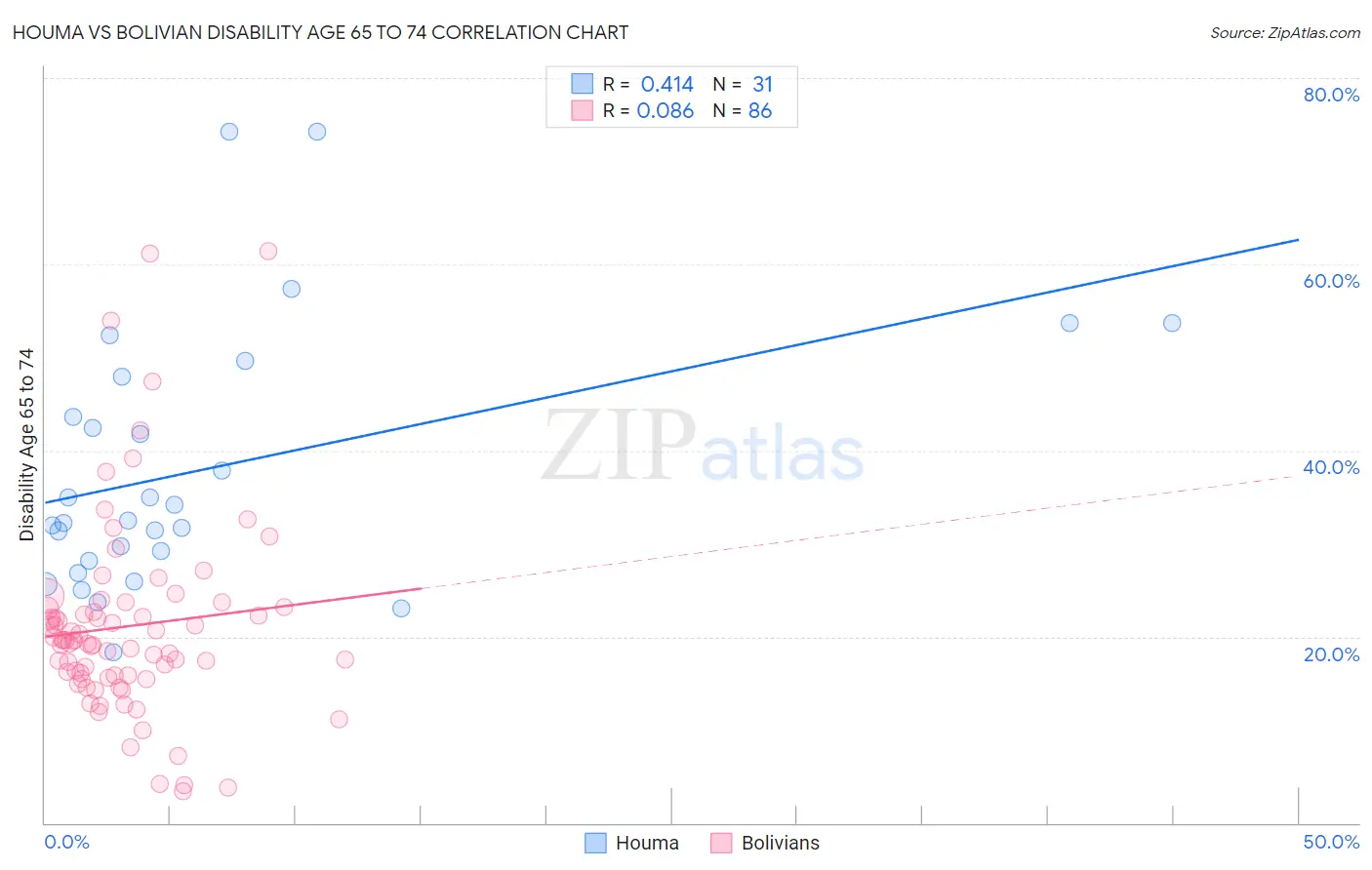 Houma vs Bolivian Disability Age 65 to 74