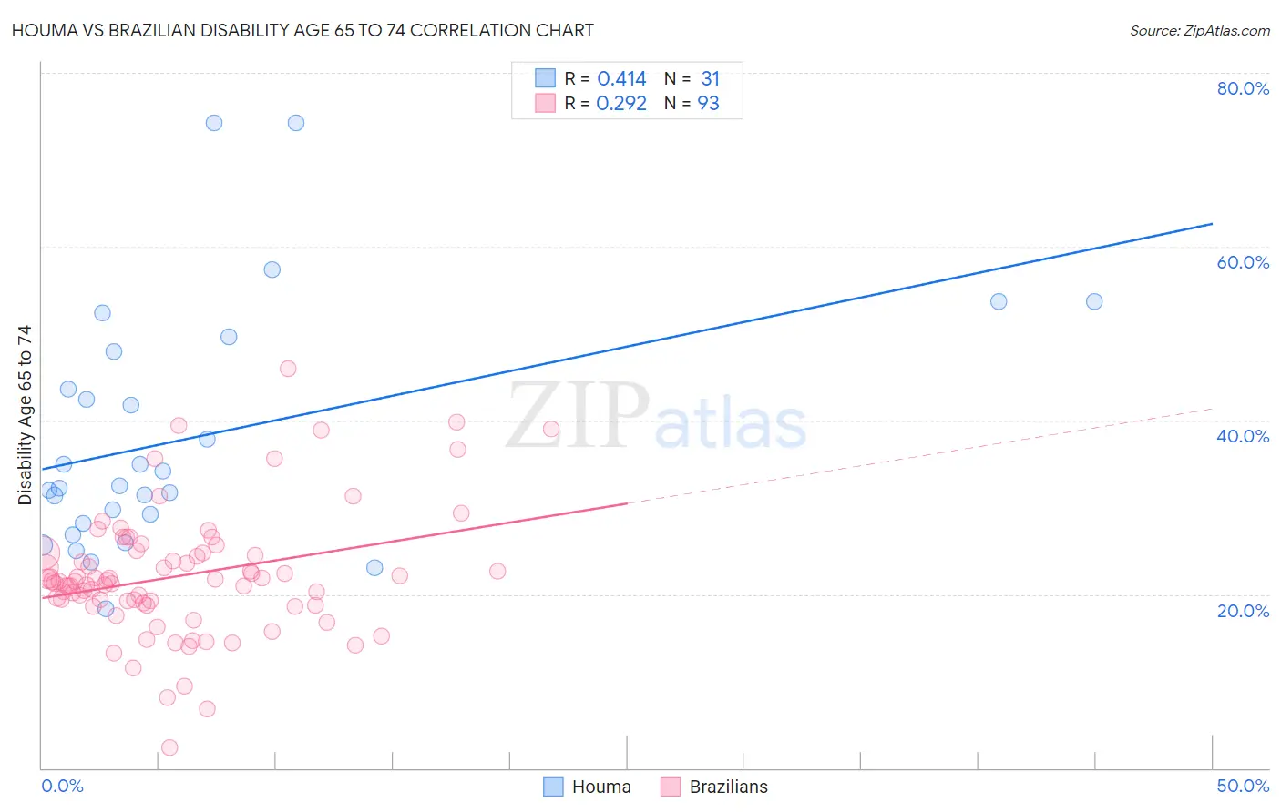 Houma vs Brazilian Disability Age 65 to 74