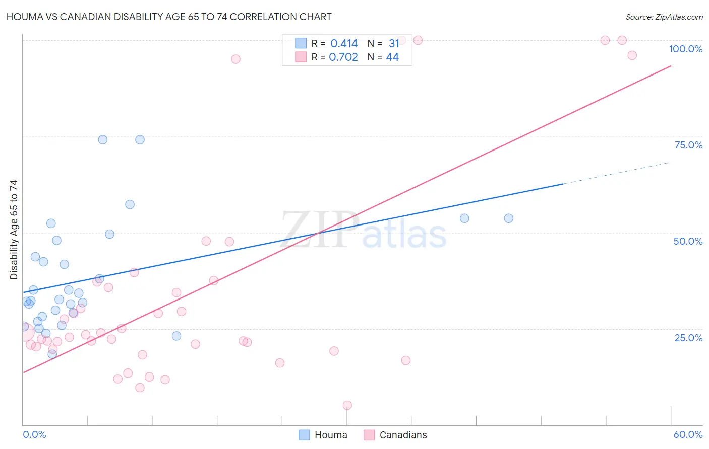 Houma vs Canadian Disability Age 65 to 74