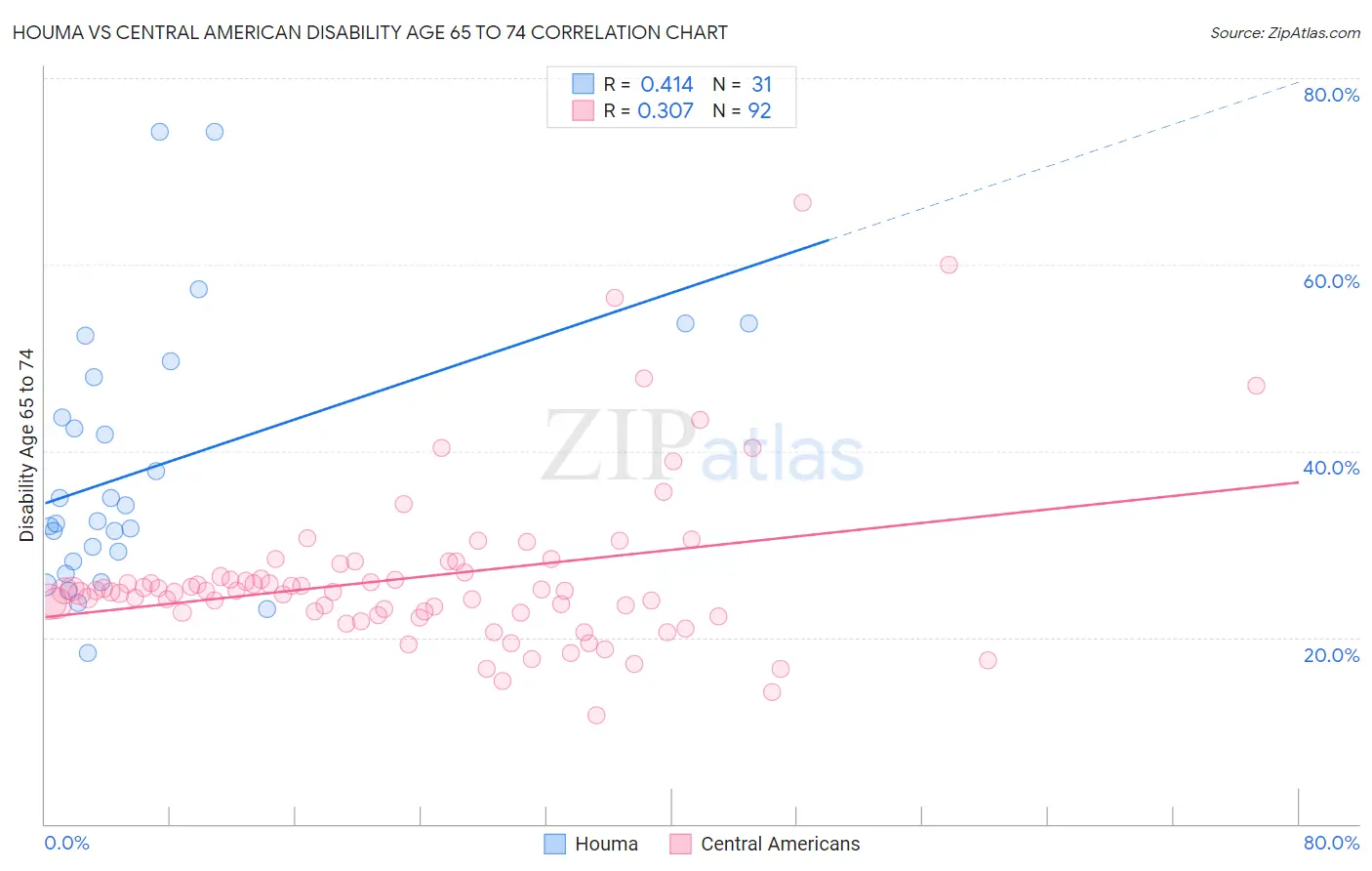 Houma vs Central American Disability Age 65 to 74