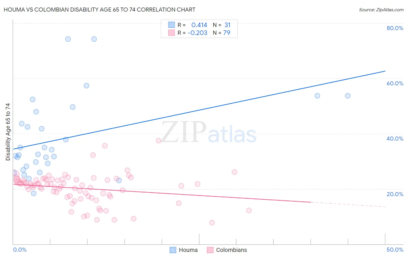 Houma vs Colombian Disability Age 65 to 74