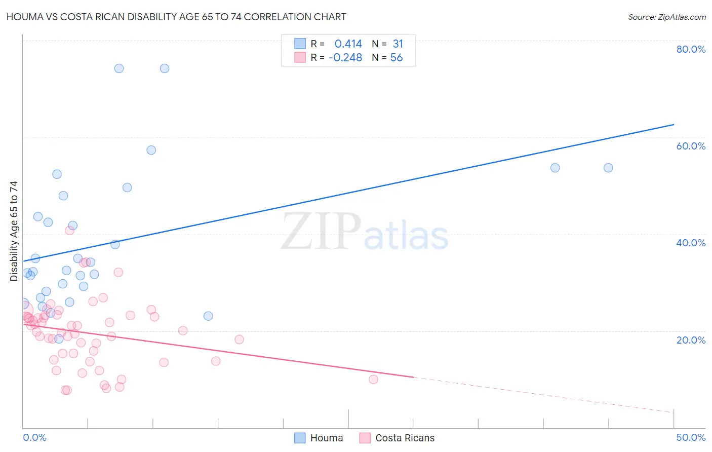 Houma vs Costa Rican Disability Age 65 to 74