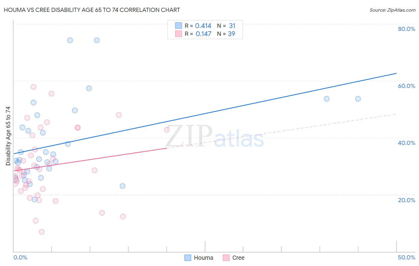 Houma vs Cree Disability Age 65 to 74